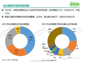 一张图看懂 动力锂电池及材料未来发展趋势